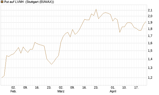 Put auf LVMH [Vontobel] Chart