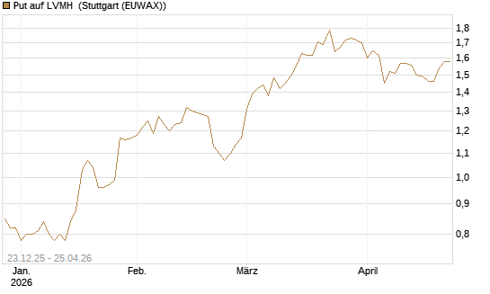 Put auf LVMH [Vontobel] Chart