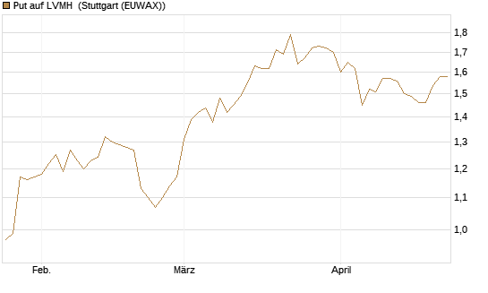 Put auf LVMH [Vontobel] Chart