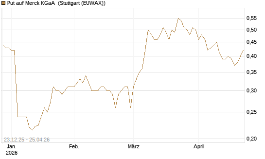 Put auf Merck KGaA [Vontobel] Chart