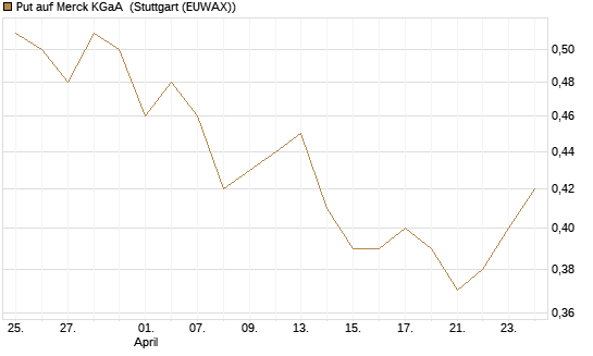 Put auf Merck KGaA [Vontobel] Chart
