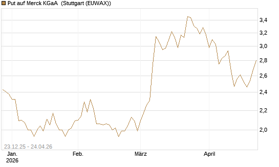 Put auf Merck KGaA [Vontobel] Chart
