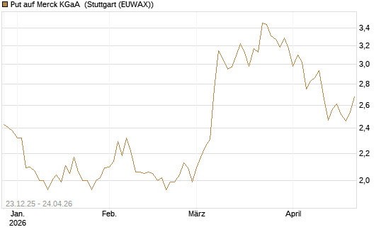 Put auf Merck KGaA [Vontobel] Chart