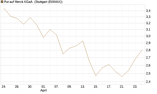 Put auf Merck KGaA [Vontobel] Chart