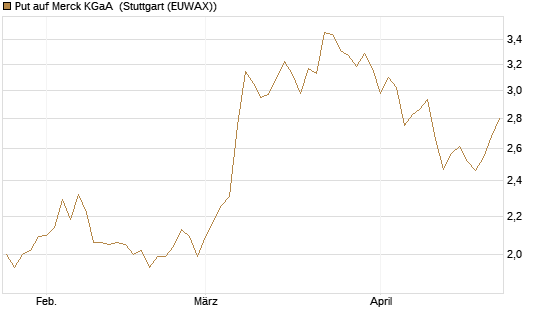 Put auf Merck KGaA [Vontobel] Chart