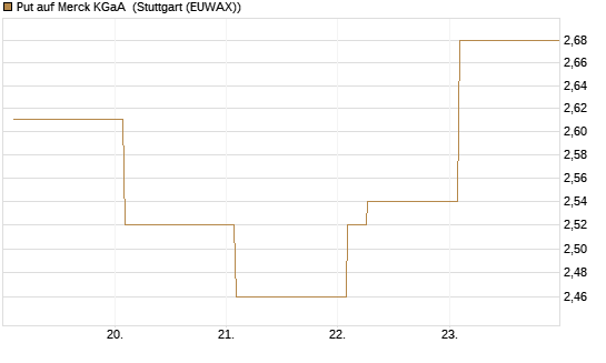 Put auf Merck KGaA [Vontobel] Chart