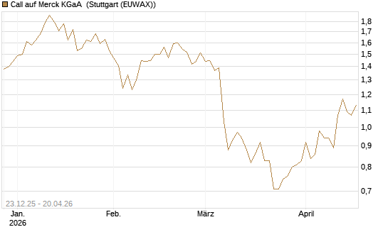 Call auf Merck KGaA [Vontobel] Chart