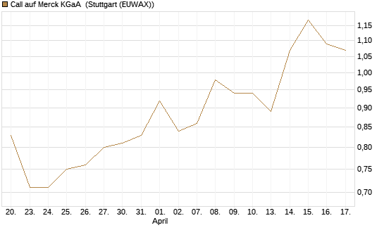 Call auf Merck KGaA [Vontobel] Chart