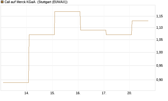 Call auf Merck KGaA [Vontobel] Chart