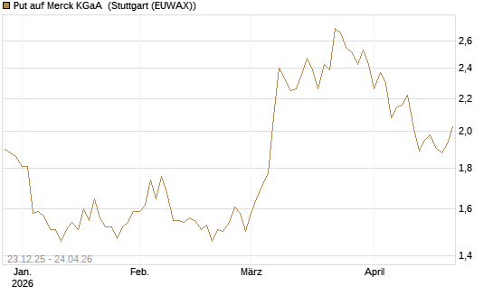 Put auf Merck KGaA [Vontobel] Chart