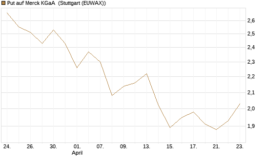 Put auf Merck KGaA [Vontobel] Chart