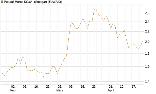 Put auf Merck KGaA [Vontobel] Chart