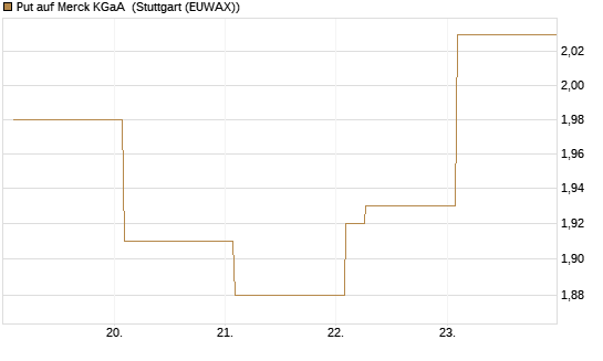 Put auf Merck KGaA [Vontobel] Chart