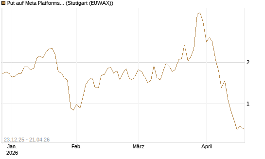 Put auf Meta Platforms [J.P. Morgan Structured Products B.V.] Chart