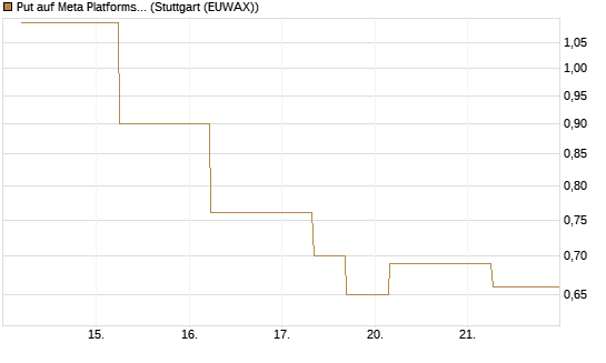 Put auf Meta Platforms [J.P. Morgan Structured Products B.V.] Chart