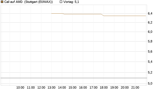 Call auf AMD [J.P. Morgan Structured Products B.V.] Chart