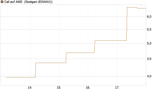 Call auf AMD [J.P. Morgan Structured Products B.V.] Chart