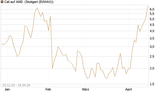 Call auf AMD [J.P. Morgan Structured Products B.V.] Chart