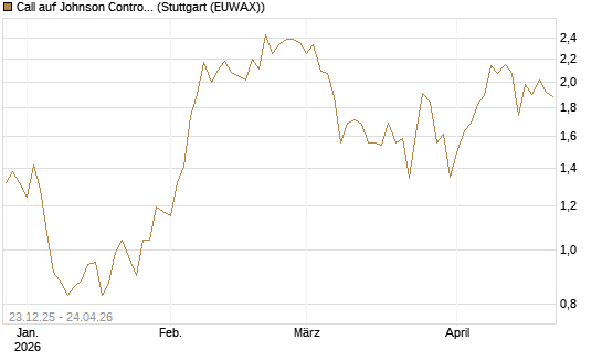 Call auf Johnson Controls Intl. [J.P. Morgan Structured Products B.V.] Chart