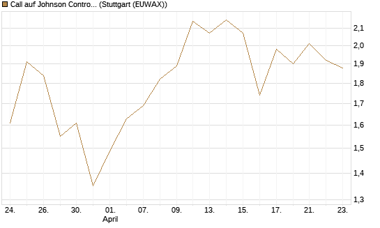 Call auf Johnson Controls Intl. [J.P. Morgan Structured Products B.V.] Chart