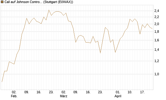 Call auf Johnson Controls Intl. [J.P. Morgan Structured Products B.V.] Chart