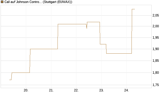 Call auf Johnson Controls Intl. [J.P. Morgan Structured Products B.V.] Chart