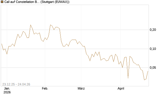 Call auf Constellation Brands A [J.P. Morgan Structured Products B.V.] Chart