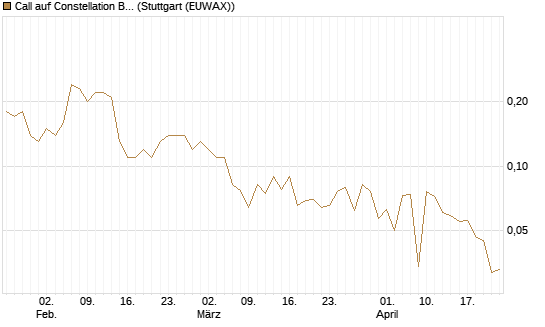 Call auf Constellation Brands A [J.P. Morgan Structured Products B.V.] Chart