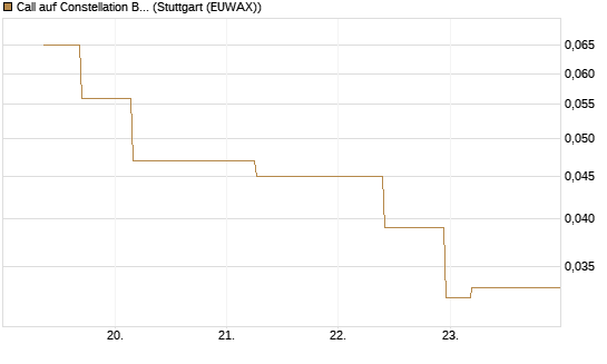 Call auf Constellation Brands A [J.P. Morgan Structured Products B.V.] Chart