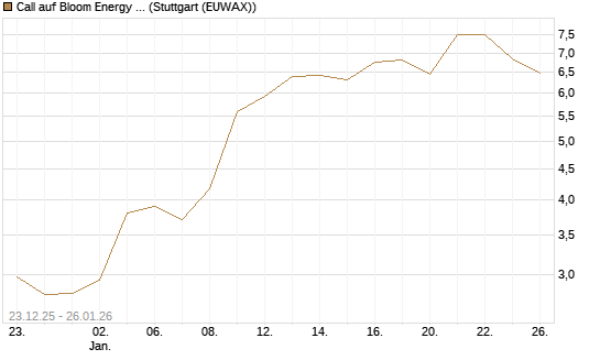 Call auf Bloom Energy A [J.P. Morgan Structured Products B.V.] Chart