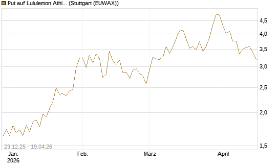 Put auf Lululemon Athletica [J.P. Morgan Structured Products B.V.] Chart