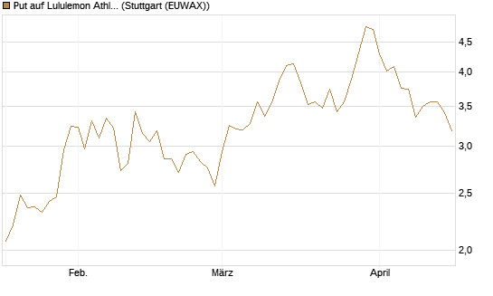 Put auf Lululemon Athletica [J.P. Morgan Structured Products B.V.] Chart
