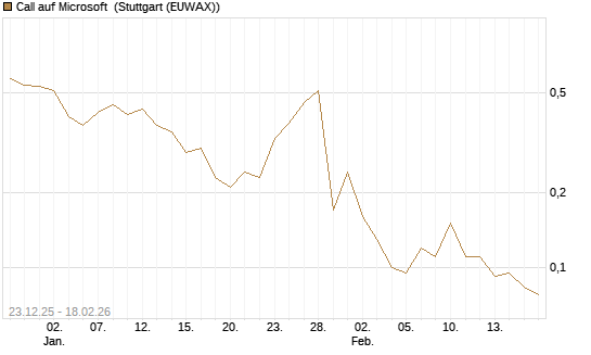 Call auf Microsoft [J.P. Morgan Structured Products B.V.] Chart