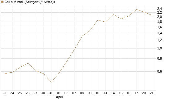 Call auf Intel [J.P. Morgan Structured Products B.V.] Chart