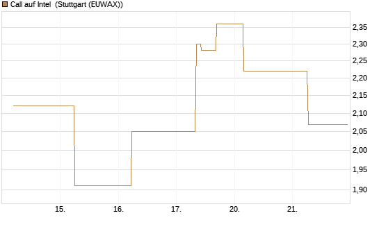 Call auf Intel [J.P. Morgan Structured Products B.V.] Chart
