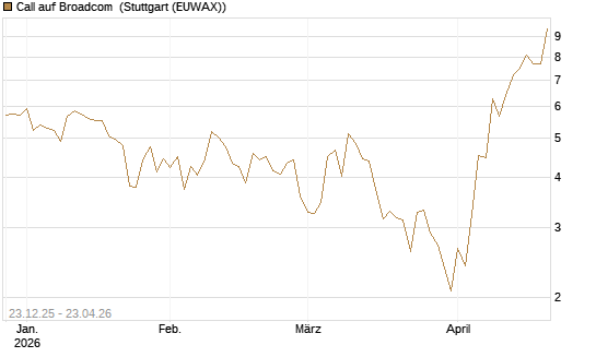 Call auf Broadcom [J.P. Morgan Structured Products B.V.] Chart