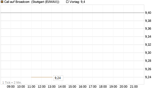 Call auf Broadcom [J.P. Morgan Structured Products B.V.] Chart