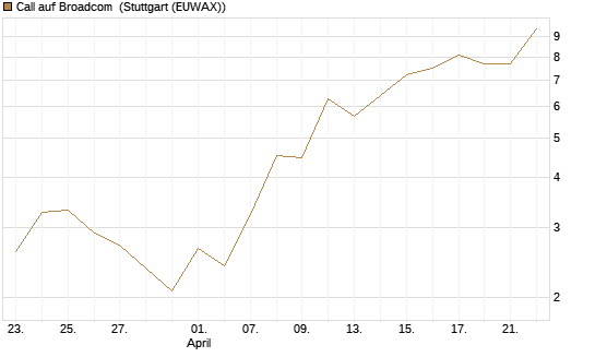 Call auf Broadcom [J.P. Morgan Structured Products B.V.] Chart