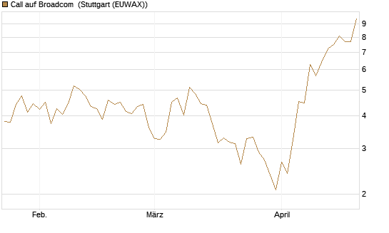 Call auf Broadcom [J.P. Morgan Structured Products B.V.] Chart