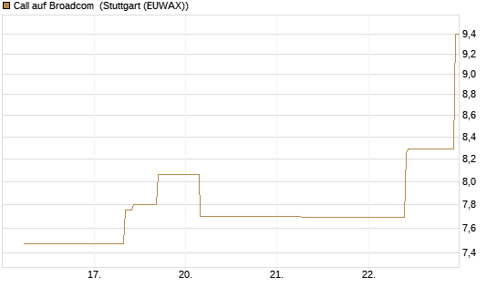 Call auf Broadcom [J.P. Morgan Structured Products B.V.] Chart