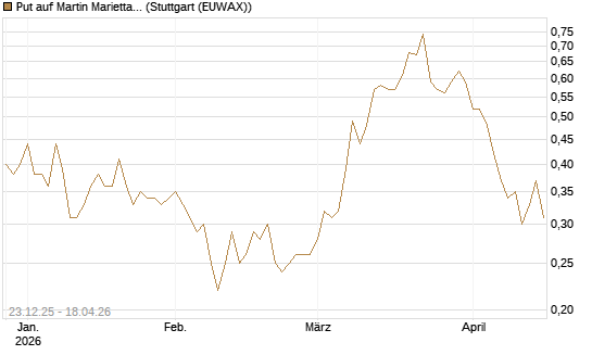 Put auf Martin Marietta Materials, Inc [J.P. Morgan Structured Products B.V.] Chart
