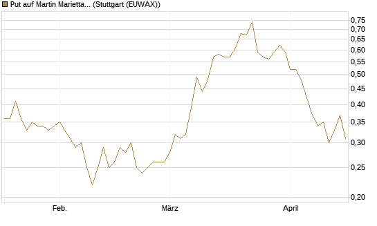 Put auf Martin Marietta Materials, Inc [J.P. Morgan Structured Products B.V.] Chart