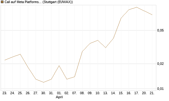 Call auf Meta Platforms [J.P. Morgan Structured Products B.V.] Chart