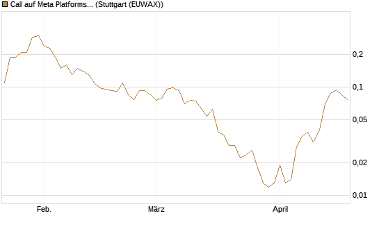 Call auf Meta Platforms [J.P. Morgan Structured Products B.V.] Chart