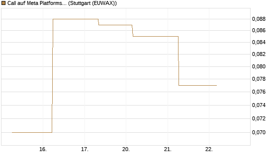 Call auf Meta Platforms [J.P. Morgan Structured Products B.V.] Chart