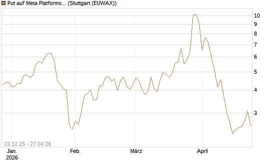 Put auf Meta Platforms [J.P. Morgan Structured Products B.V.] Chart