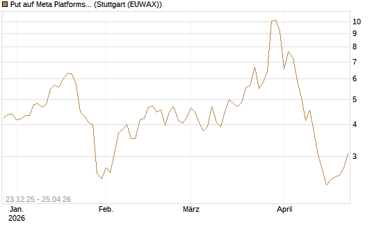 Put auf Meta Platforms [J.P. Morgan Structured Products B.V.] Chart