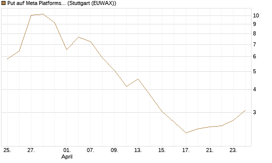 Put auf Meta Platforms [J.P. Morgan Structured Products B.V.] Chart
