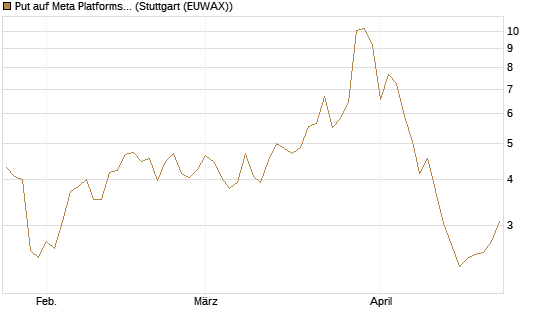 Put auf Meta Platforms [J.P. Morgan Structured Products B.V.] Chart