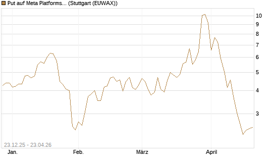 Put auf Meta Platforms [J.P. Morgan Structured Products B.V.] Chart